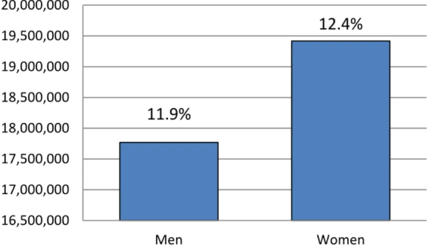 Figure 2: Number and Percentage of Individuals with Disabilities in the U.S. by Gender, 2011    Table notes: 2011 ACS summary table data