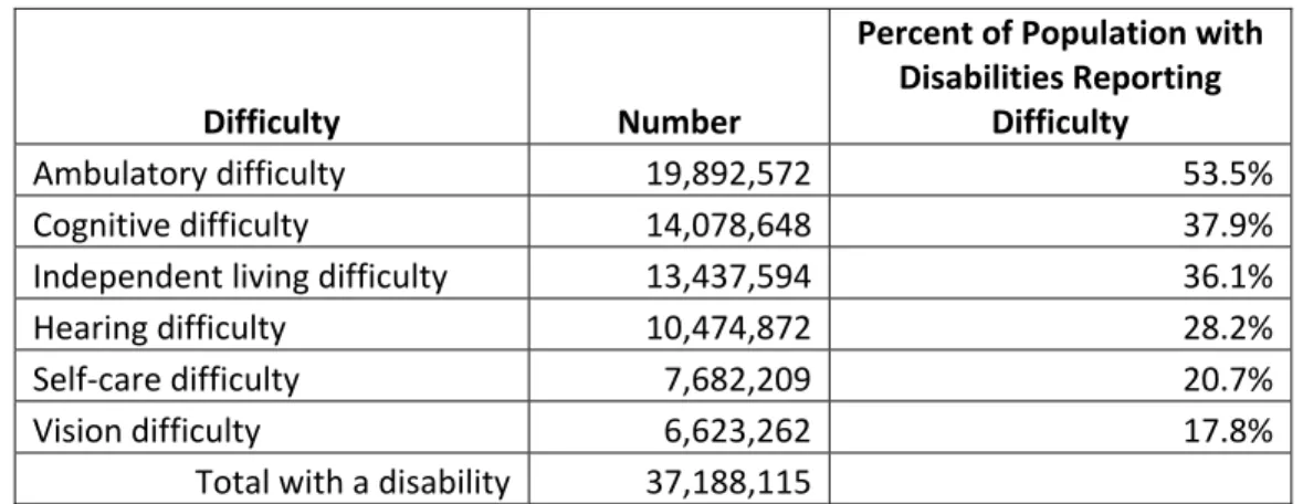 Table 4: Number of Individuals in U.S. Reporting Each Type of Disability, 2011  Difficulty  Number  Percent of Population with Disabilities Reporting Difficulty  Ambulatory difficulty  19,892,572 53.5% Cognitive difficulty  14,078,648 37.9% Independent liv