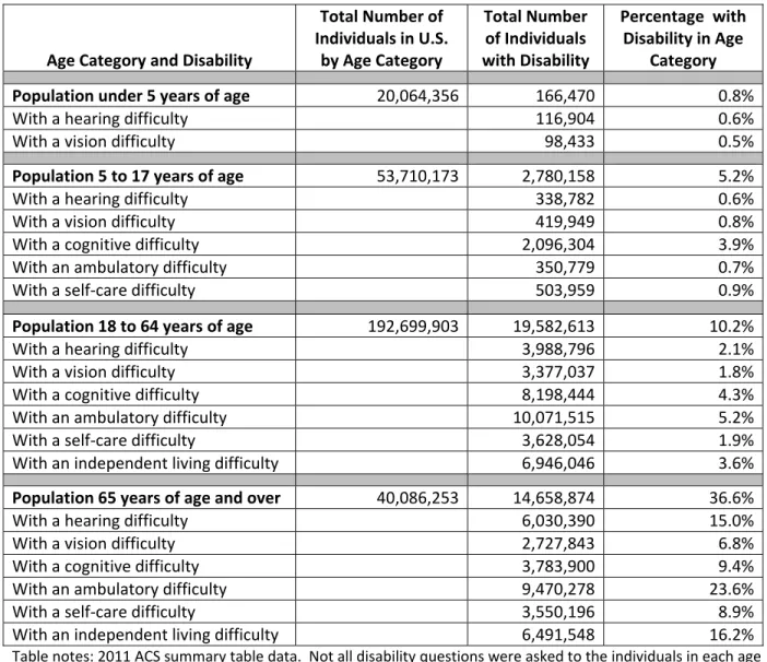 Table 5: Number of Individuals in U.S. by Age Category and Disability Type, 2011  Age Category and Disability  Total Number of  Individuals in U.S. by Age Category  Total Number of Individuals  with Disability  Percentage  with Disability in Age Category  