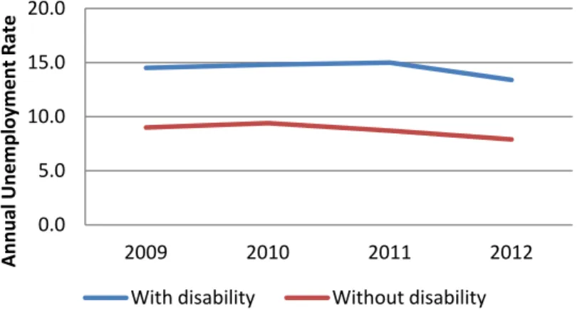 Figure 3: National Unemployment Rates for Individuals with and without Disabilities, 2009–2012    Figure notes: Annual unemployment rates are not seasonally adjusted.  The rates are for individuals with and  without disabilities who are 16 years of age and