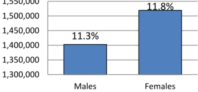 Figure 7: Number and Percentage of Individuals with Disabilities in Texas by Gender, 2011    Figure notes: 2011 ACS microdata