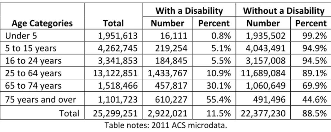 Table 7: Percentages of Texas Population with and without Disabilities by Age Categories, 2011 