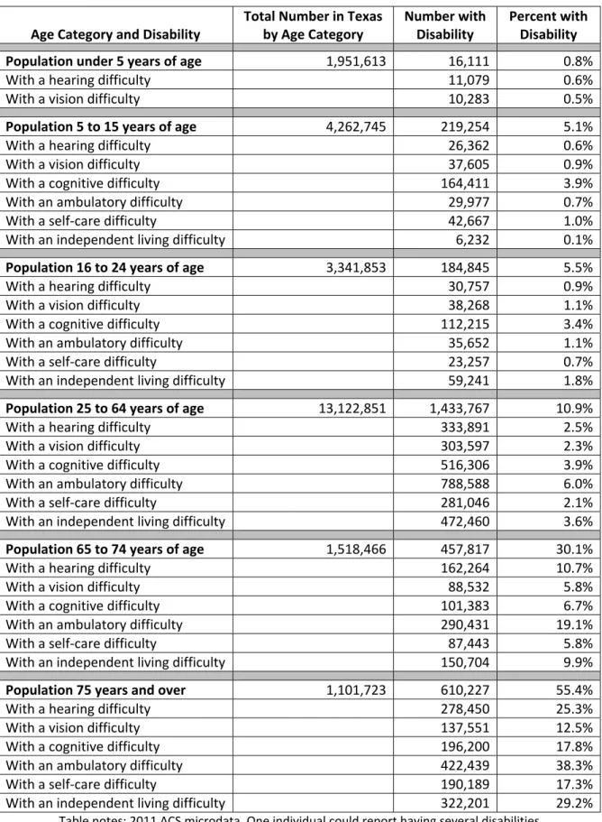 Table 10: Number of Individuals in Texas by Age Category and Disability Type, 2011  Age Category and Disability  Total Number in Texas by Age Category  Number with Disability  Percent with Disability    Population under 5 years of age  1,951,613  16,111  0