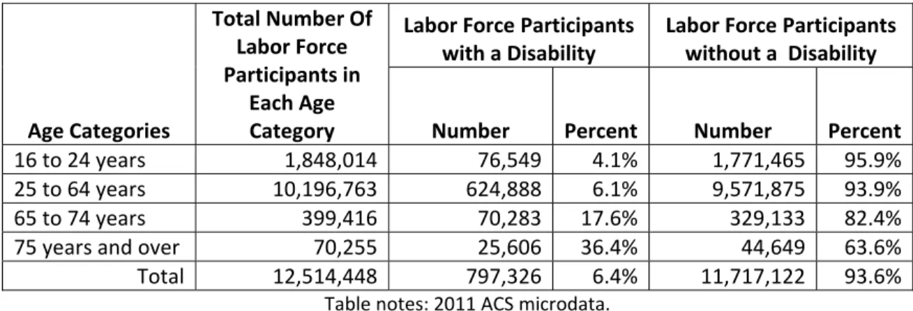 Table 12: Texas Labor Force Participants with and without Disabilities by Age Category, 2011  Age Categories  Total Number Of Labor Force Participants in Each Age Category  Labor Force Participants with a Disability   Labor Force Participants without a  Di