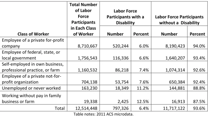 Table 14: Class of Worker for Texas Labor Force Participants with and without Disabilities, 2011  Class of Worker  Total Number of Labor Force Participants in Each Class of Worker  Labor Force  Participants with a Disability   Labor Force Participants with