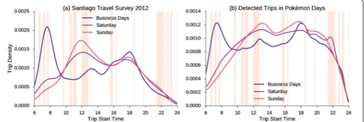 Figure 7 Distribution of trip start time according to: (a) the travel survey held in Santiago in 2012,and (b) detected trips during the Pokémon days