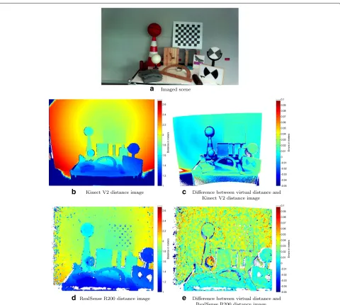 Fig. 4 Per-pixel accuracy evaluation for one of the general scenes. Distances and measurement errors are given in meters and encoded as colors.a Imaged scene