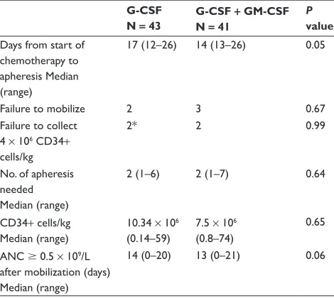 Table 2 Apheresis data