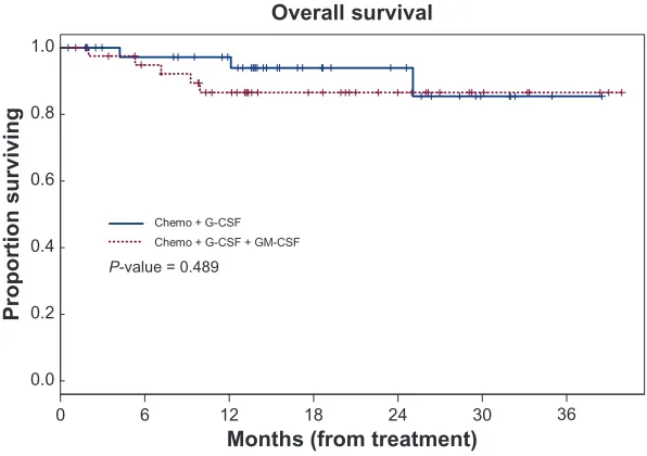 Table 4 changes in the percentages of mDc, pDc and the mDc/pDc pre and post mobilization with g-csF or g+gM