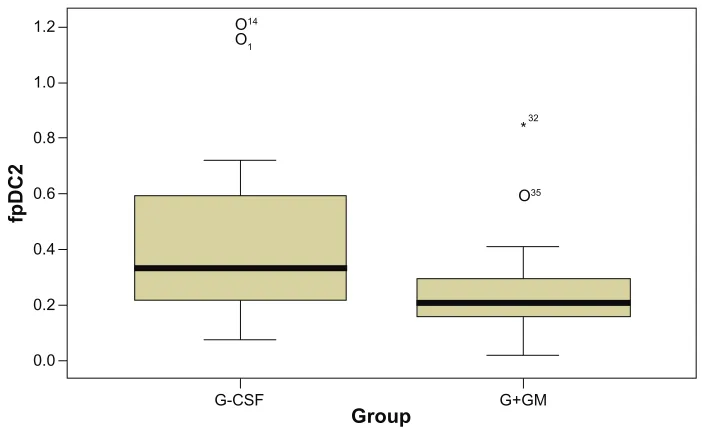Figure 2 Percentage fold change in pDc subsets compared to baseline.Notes: Fold% Dc2, P = 0.002.Abbreviations: Dc, dentric cells; g-csF, granulocyte colony-stimulating factor; g+gM, granulocyte + granulocyte-macrophage.