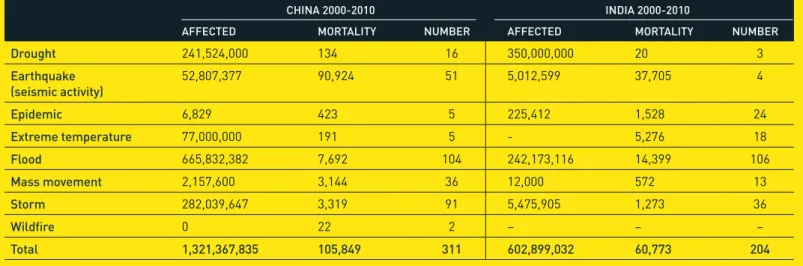 FIGURE 6: NUMBER OF DISASTERS IN INDIA, CHINA AND THE REST OF THE wORLD AND PROPORTION OF AFFECTED POPULATION