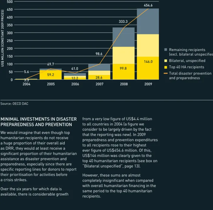 TABLE 6: TOP 40 RECIPIENTS’ PREPAREDNESS/PREvENTION EXPENDITURE, 2005-2009 