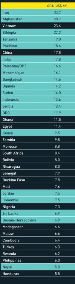 TABLE 1: TOP 40 RECIPIENTS OF ODA, 2000-2009
