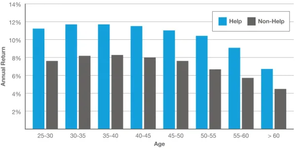 FIGURE 1: MEDIAN RETURNS