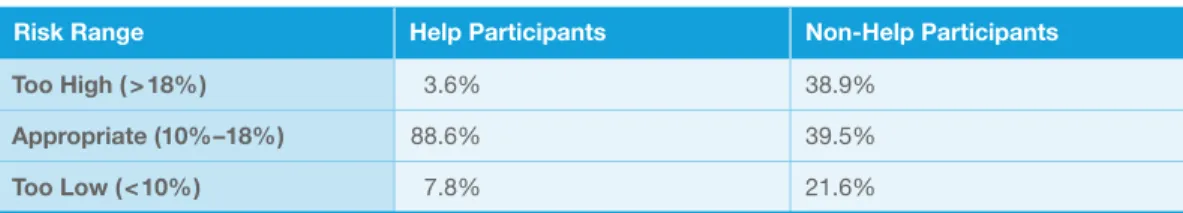 FIGURE 3: PARTICIPANT RISK RANGE DISTRIBUTION