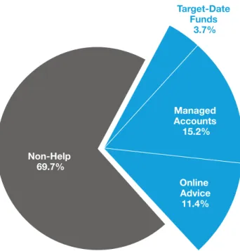 FIGURE 5: HELP USAGE BY ASSETS