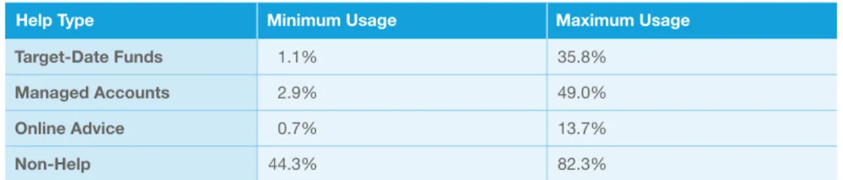 FIGURE 6: HELP USAGE, MINIMUM AND MAXIMUM BY HELP TYPE 30