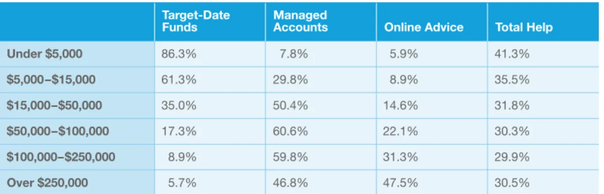 FIGURE 9: HELP BY ACCOUNT BALANCE