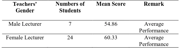 Table 1: The mean scores of students taught Industrial Safety by male and female lecturer  