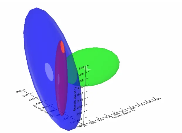 Figure 4-18: Ellipsoids representing the decision boundary of a maximum likelihood classifier