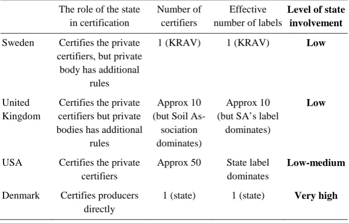 Table 1: Organic labelling schemes in Sweden, UK, US and Denmark 