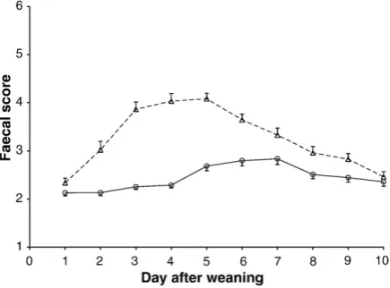 Fig. 3. Total weight gain during the 10-day experimental period as a functionof feed intake during the ﬁrst day after weaning in two clusters of piglets, i.e.piglets developing a diarrhoea-like condition (triangles) and piglets withonly a slight increase i