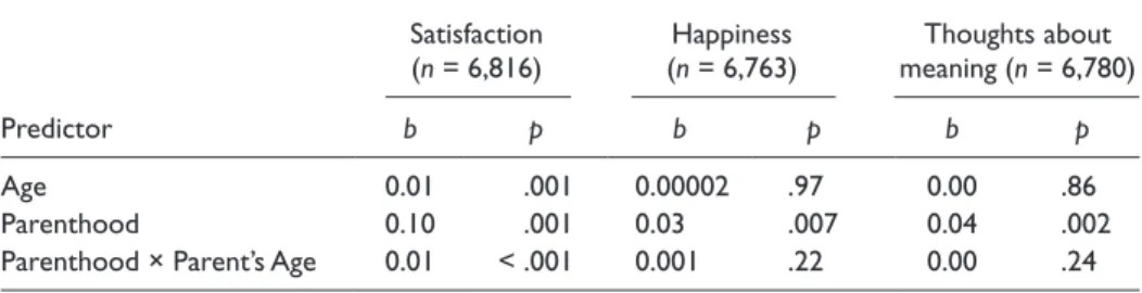 Table 3.  Parent’s Age as a Moderator of Outcome Variables in Study 1 Satisfaction   (n = 6,816) Happiness  (n = 6,763) Thoughts about  meaning (n = 6,780) Predictor b p b p b   p Age 0.01 .001 0.00002 .97 0.00 .86 Parenthood 0.10 .001 0.03 .007 0.04 .002