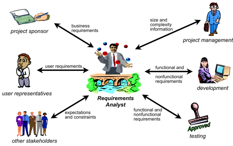 Figure 1. The requirements analyst bridges communication between customer and development stakeholders.