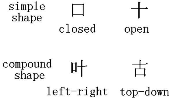 Figure 4. Illustration of visual requirements of Chinese characters. For simple characters (top), the global shape can be distinctive