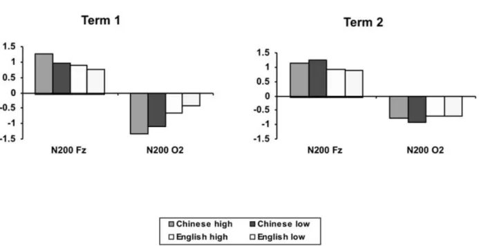 Figure 3. ERP Learning results: component scores from PCA analyses at two electrodes, frontal central (Fz) and right occipital (O2), at 200 ms