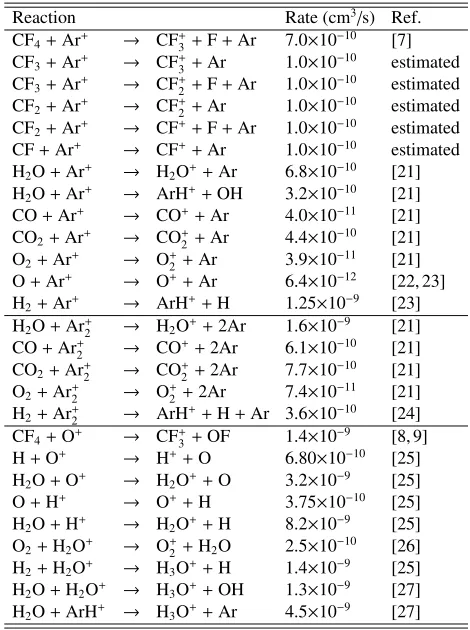 Fig. 1Reaction diagram for CF4 in e-beam irradiated argongas at standard temperature and pressure (273.15 K and