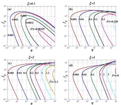 Fig. 1Values of fQ as function of packing fraction η = (Γ/Γ0)3 for some values of ξ and Γ/A