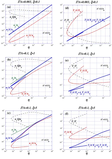 Fig. 2(a-c) Values of (ni/n0)/A′ (thick solid line), (ne/n0)/A′ (dotted line), np/n0 (thin solid line) and ne/Qnp(broken line)
