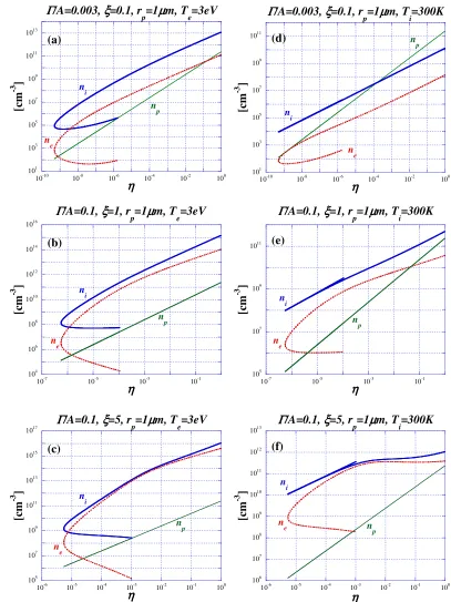 Fig. 3Values of ni [cm−3] and ne [cm−3] in the case of (a-c) Te = 3 eV and (d-f) Ti = 300 K.