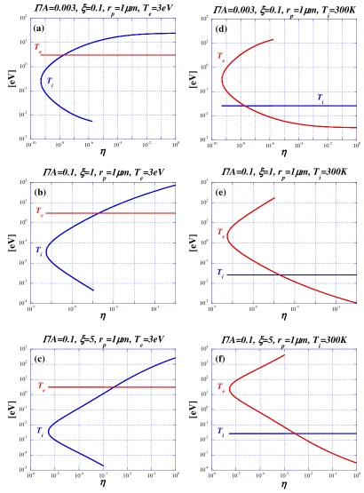 Fig. 4Values of Ti [eV] and Te [eV] in the case of (a-c) Te = 3 eV and (d-f) Ti = 300 K.