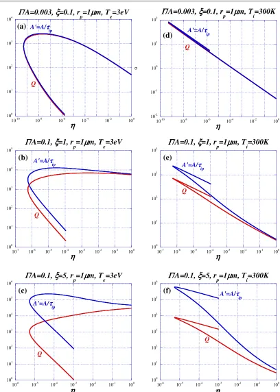 Fig. 5Values of A′ and Q in the case of (a-c) Te = 3 eV and (d-f) Ti = 300 K.