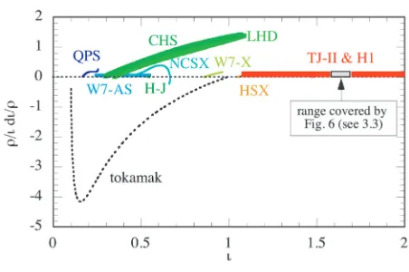 Fig. 1Range covered by the main operating stellarators in a