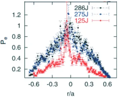 Fig. 3Pressure proﬁle (Thomson scattering) for three repro-