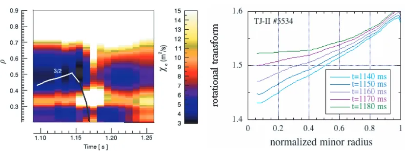 Fig. 4Left: Time evolution of the eﬀective χe ∝ (∇Te)−1 proﬁle obtained from ECE data for a TJ-II ECRH discharge with small inducedOH current