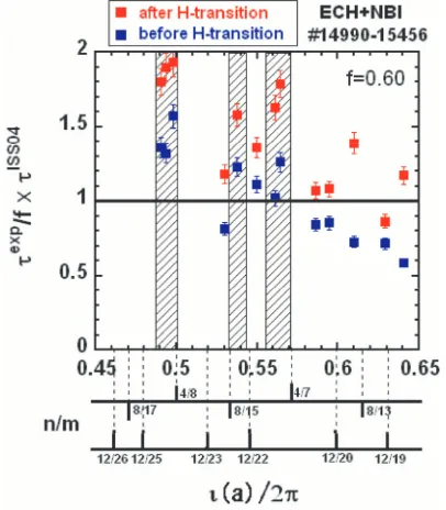 Fig. 5Quality of the conﬁnement improvement in the L to H