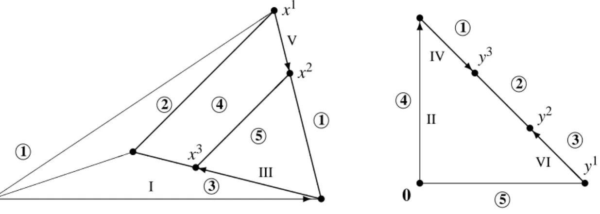 Figure 2.3. The graphs G 1 and G 2 for the game in (2.15). The set of 2-almost completely labeled pairs is formed by the paths with edges (in G 1 × G 2 ) I–II–III–IV, connecting the artificial equilibrium (0, 0) and (x 3 , y 3 ), and V–VI, connecting the e