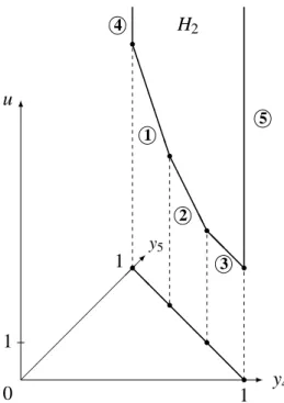 Figure 2.4. The polyhedron H 2 for the game in (2.15), and its projection to the set { (y, 0) | (y, u) ∈ H 2 }