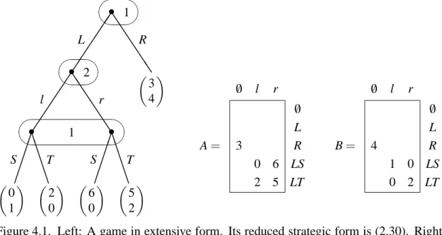 Figure 4.1. Left: A game in extensive form. Its reduced strategic form is (2.30). Right:
