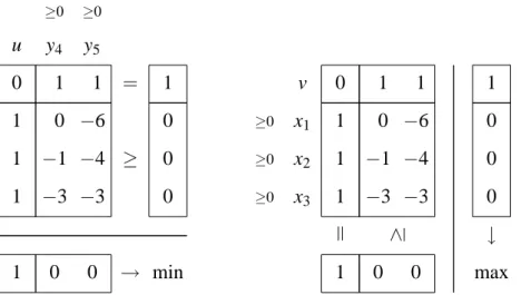 Figure 2.1. Left: Example of the LP (2.10) for a 3 × 2 zero-sum game. The objective function is separated by a line, nonnegative variables are marked by “≥ 0”.