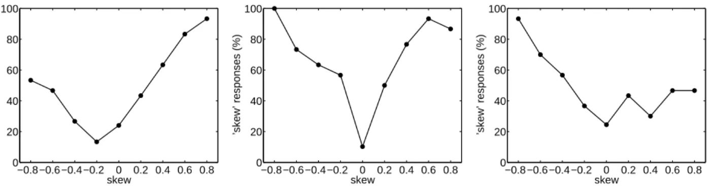 Figure 4. Skew estimation accuracy for each of three planar panels (left, center, right, respectively) shown in Figure 3.