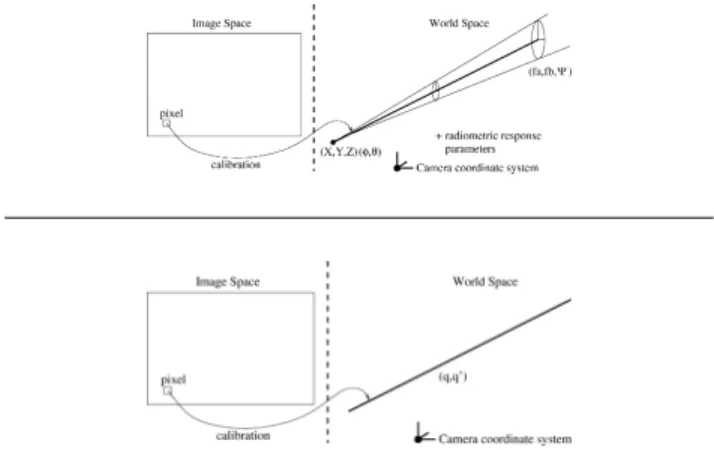 Figure 2. (Top) The generalized imaging model [13] ex- ex-presses how each pixel samples the light-field