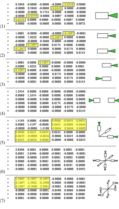 Figure 3. The F D matrix for a variety of dif- dif-ferent camera forms. Shown is the 6 × 6 sub-matrix indicating covariance between the translation and rotational parameters