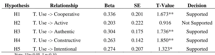 Table 5: Path coefficients and results of the hypothesis tests  