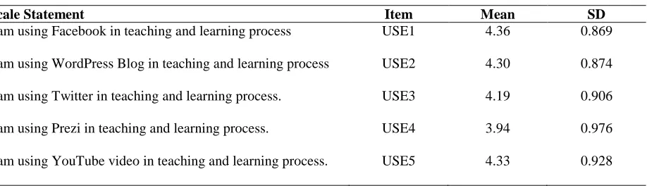 Table 1: Frequency of Web 2.0 Tools   