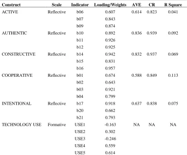 Table 3: Discriminant validity of latent variables  